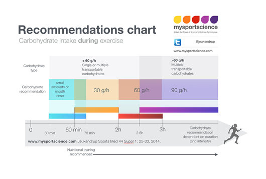 Recommendation Chart